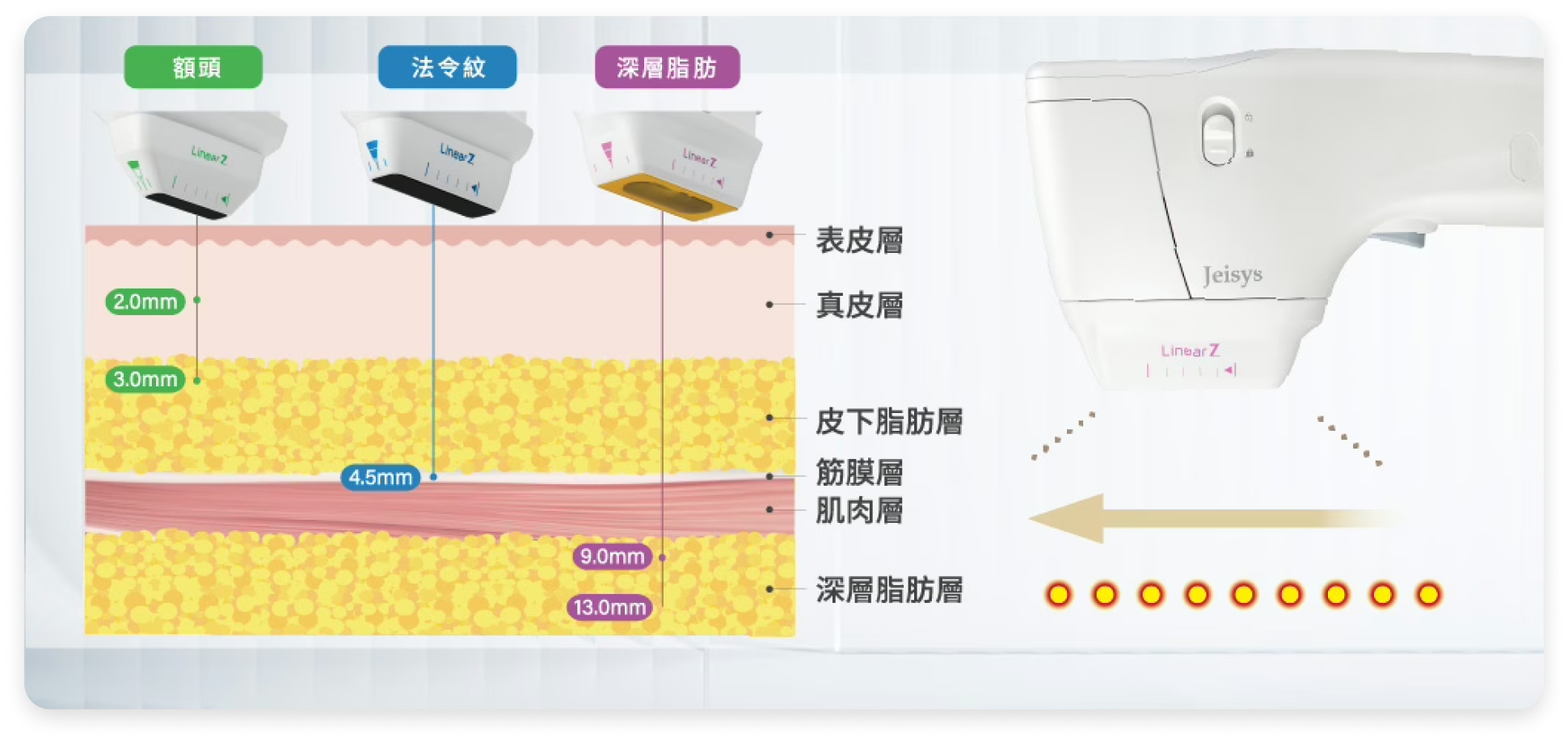 3種探頭15種治療模式