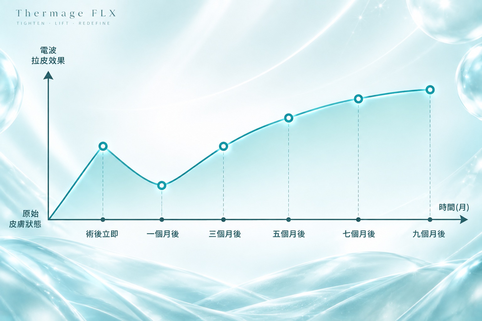 鳳凰電波治療後肌膚緊緻效果變化示意圖